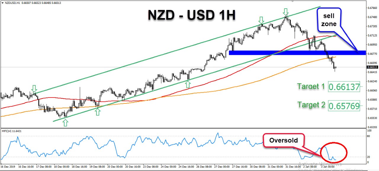 الرسم البياني لزوج الدولار النيوزلندي/الدولار الأمريك الرسم البياني لزوج الدولار النيوزلندي/الدولار الأمريك